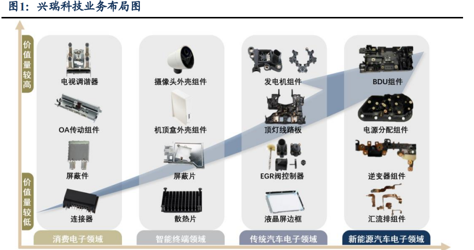 兴瑞科技 引领新能源车集成化，嵌塑件打开公司成长天花板